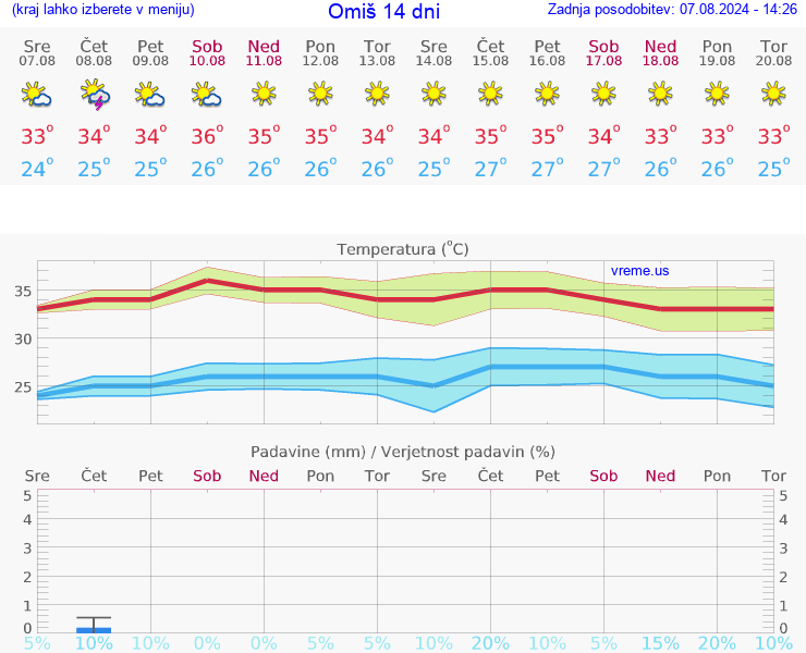 VREME 25 DNI Omiš