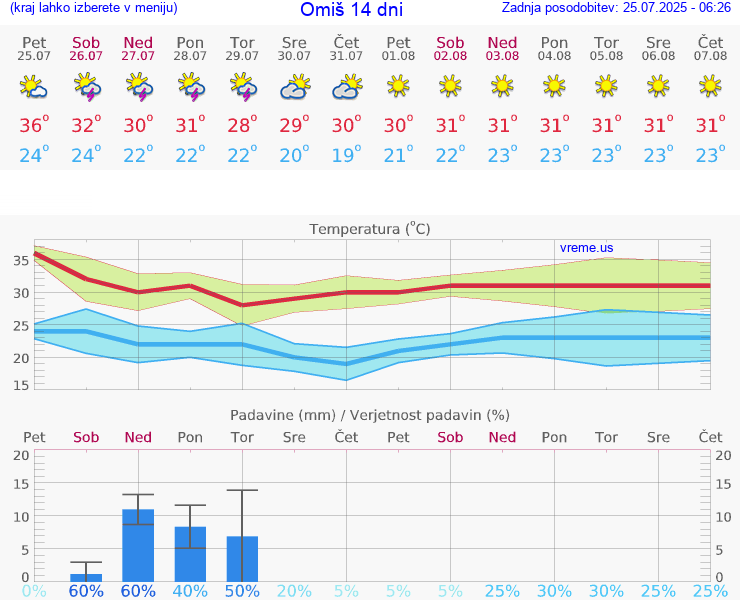 VREME 25 DNI Omiš