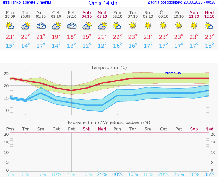 VREME 25 DNI Omiš