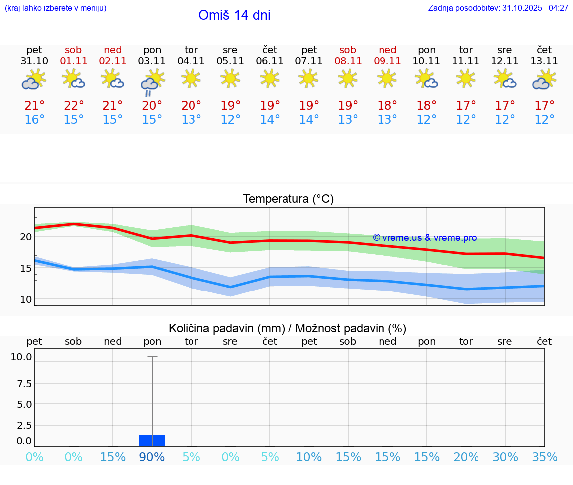 VREME 25 DNI Omiš