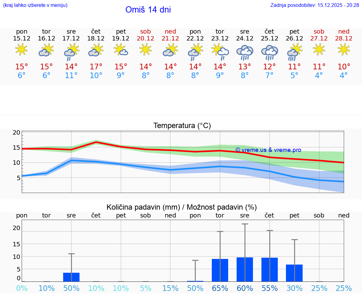 VREME 15 DNI Omiš