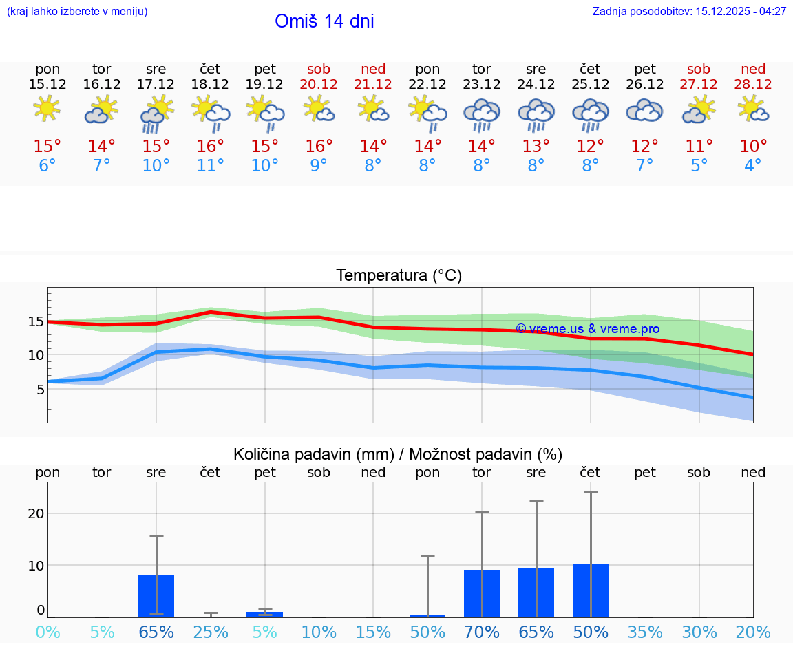 VREME 15 DNI Omiš