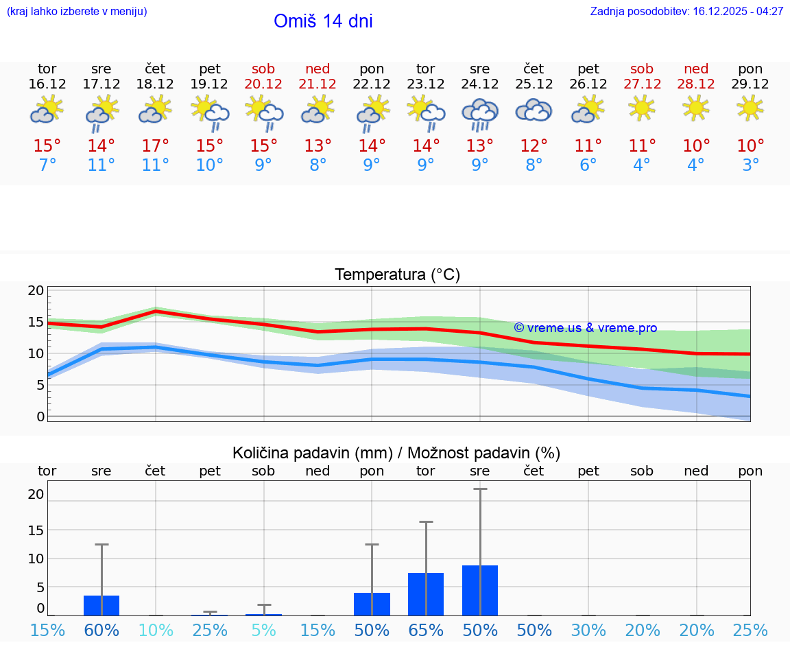 VREME 15 DNI Omiš