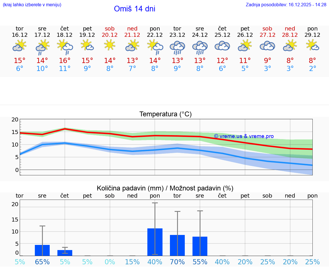 VREME 15 DNI Omiš