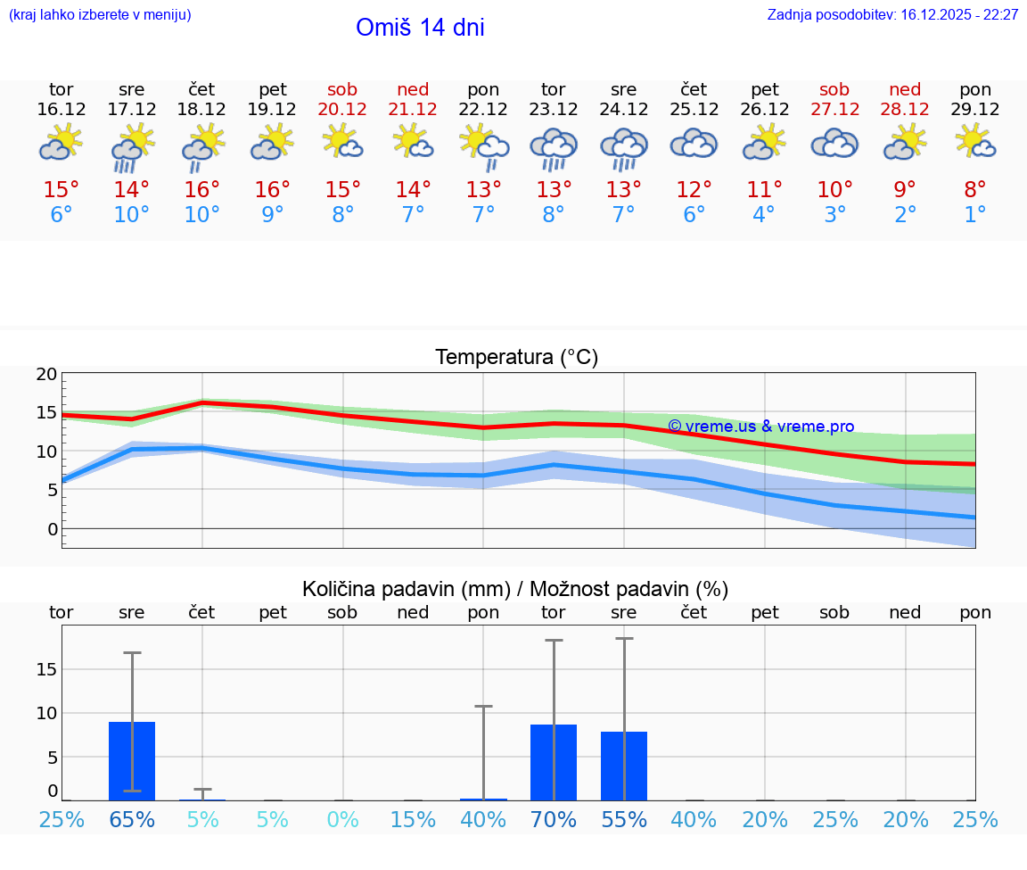 VREME 15 DNI Omiš