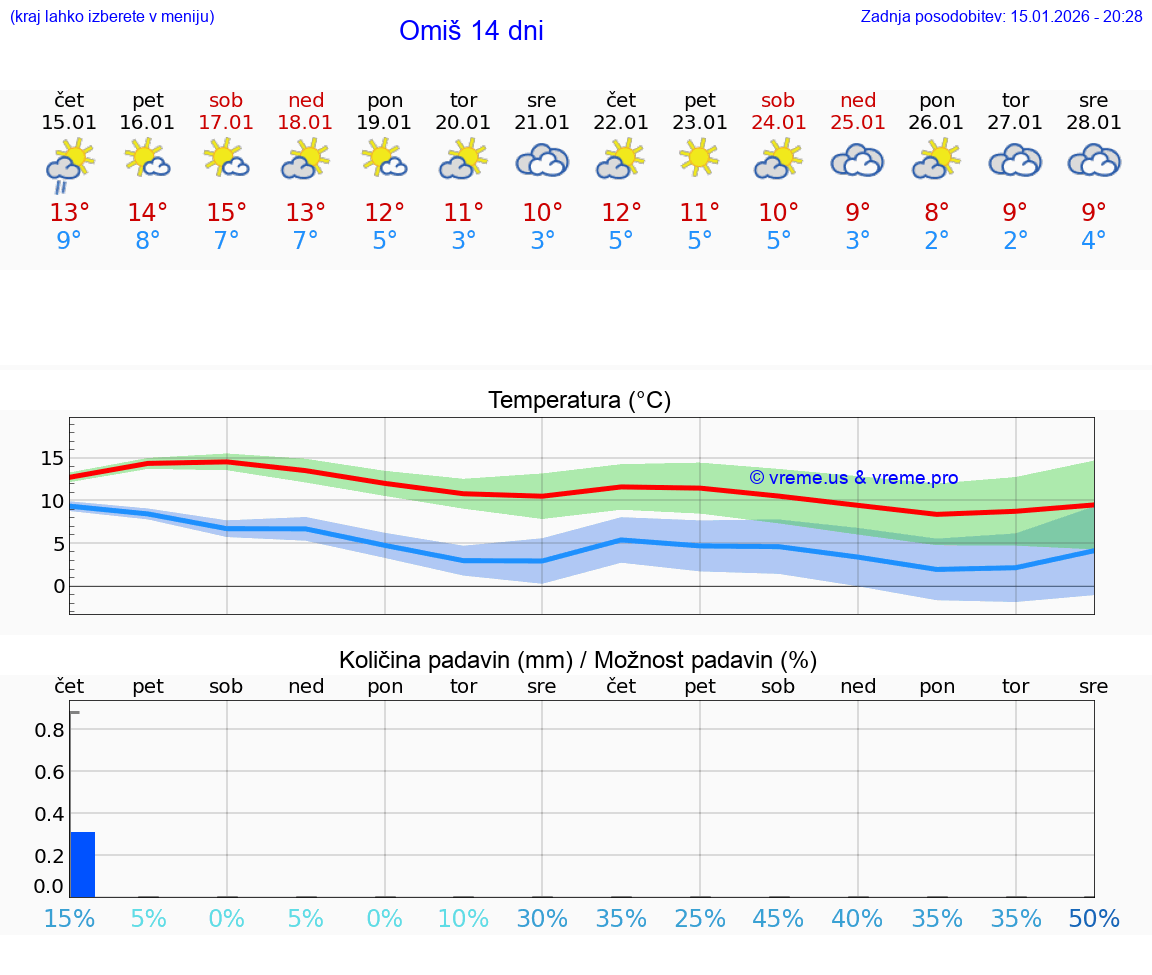 VREME 15 DNI Omiš