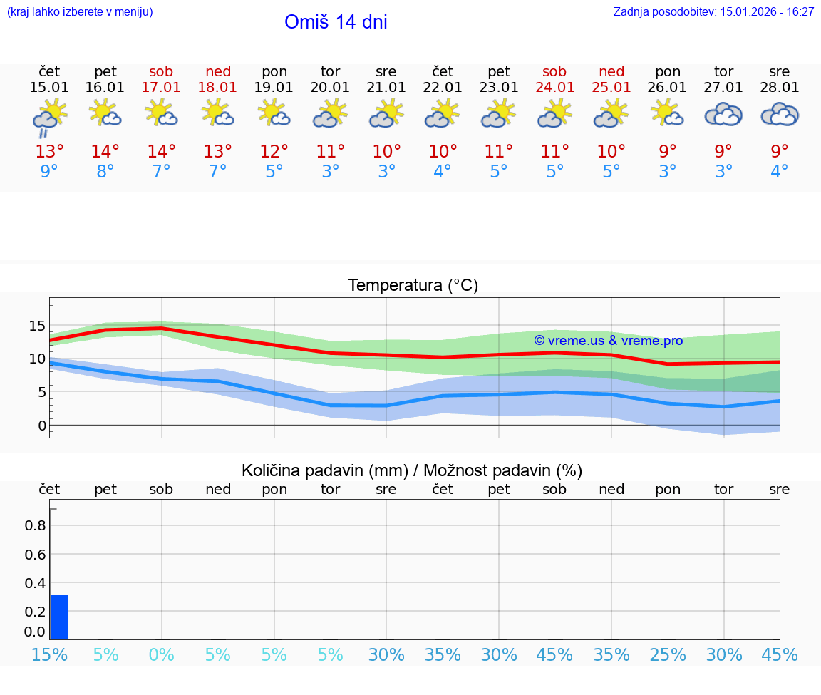 VREME 15 DNI Omiš