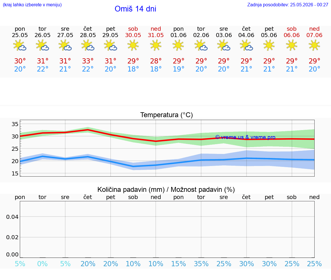 WETTER 25 TAGE Omiš