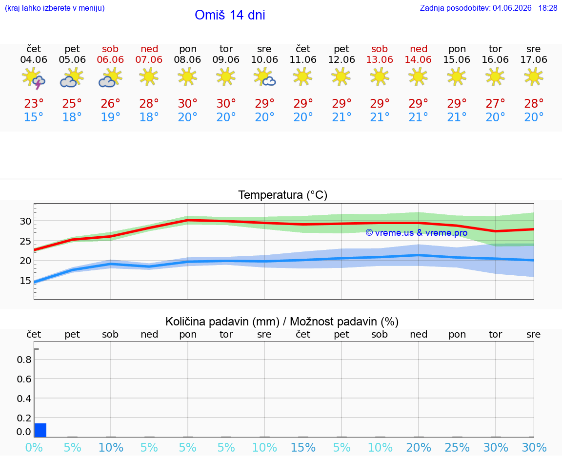 WETTER 25 TAGE Omiš