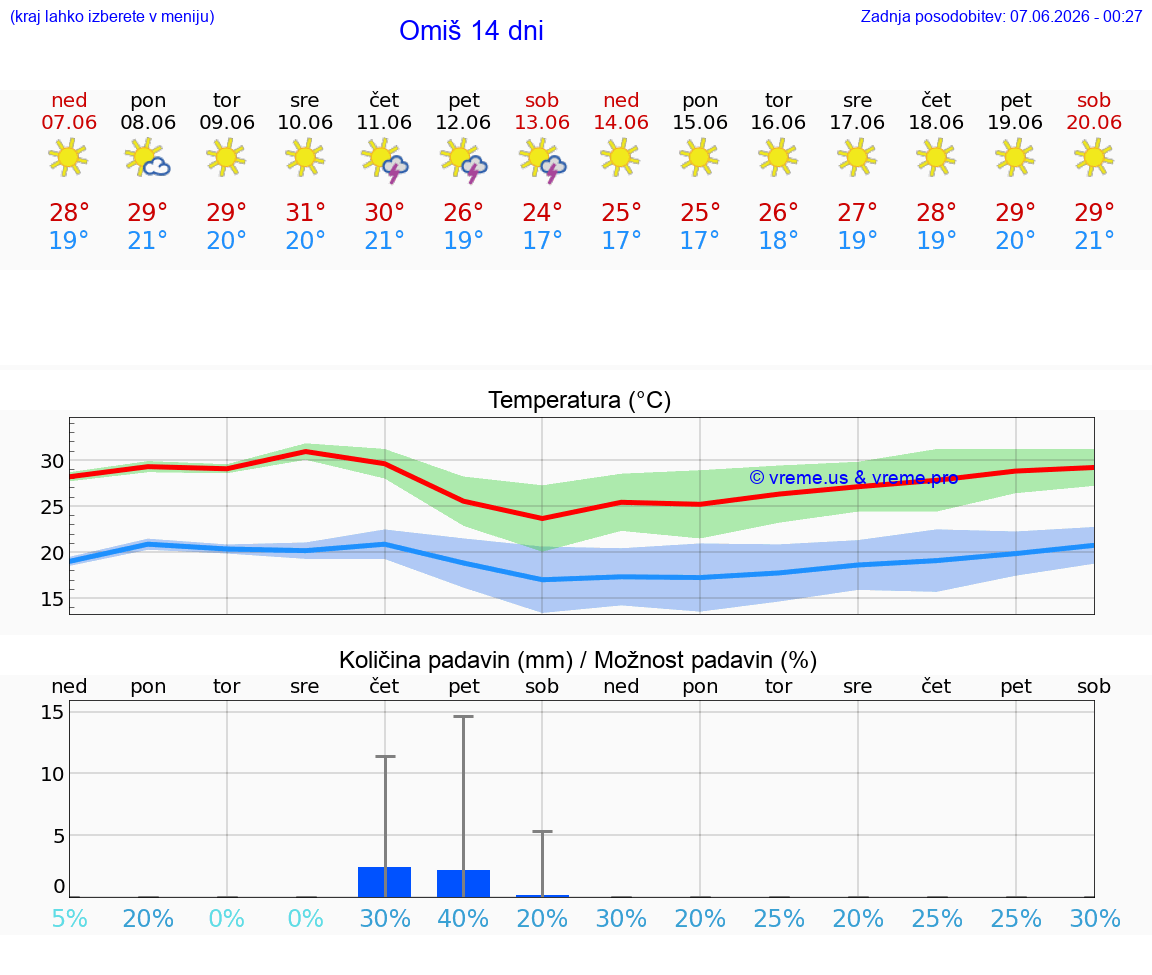 WETTER 15 TAGE Omiš