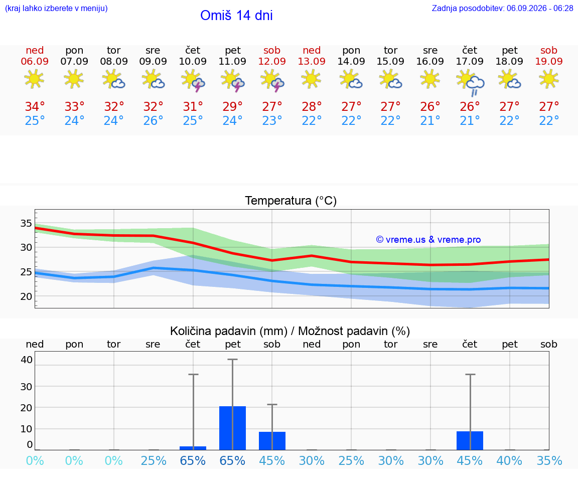 WETTER 15 TAGE Omiš
