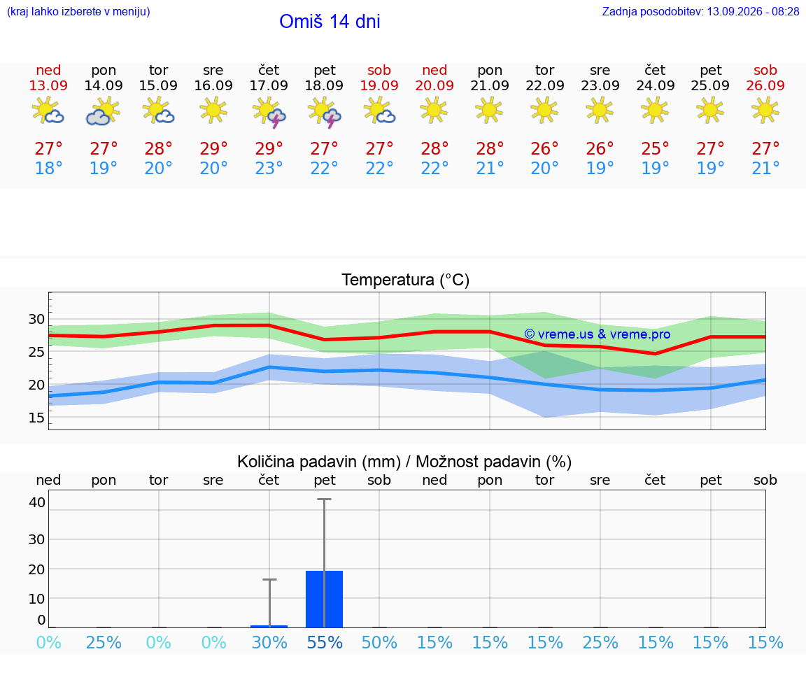 WETTER 25 TAGE Omiš
