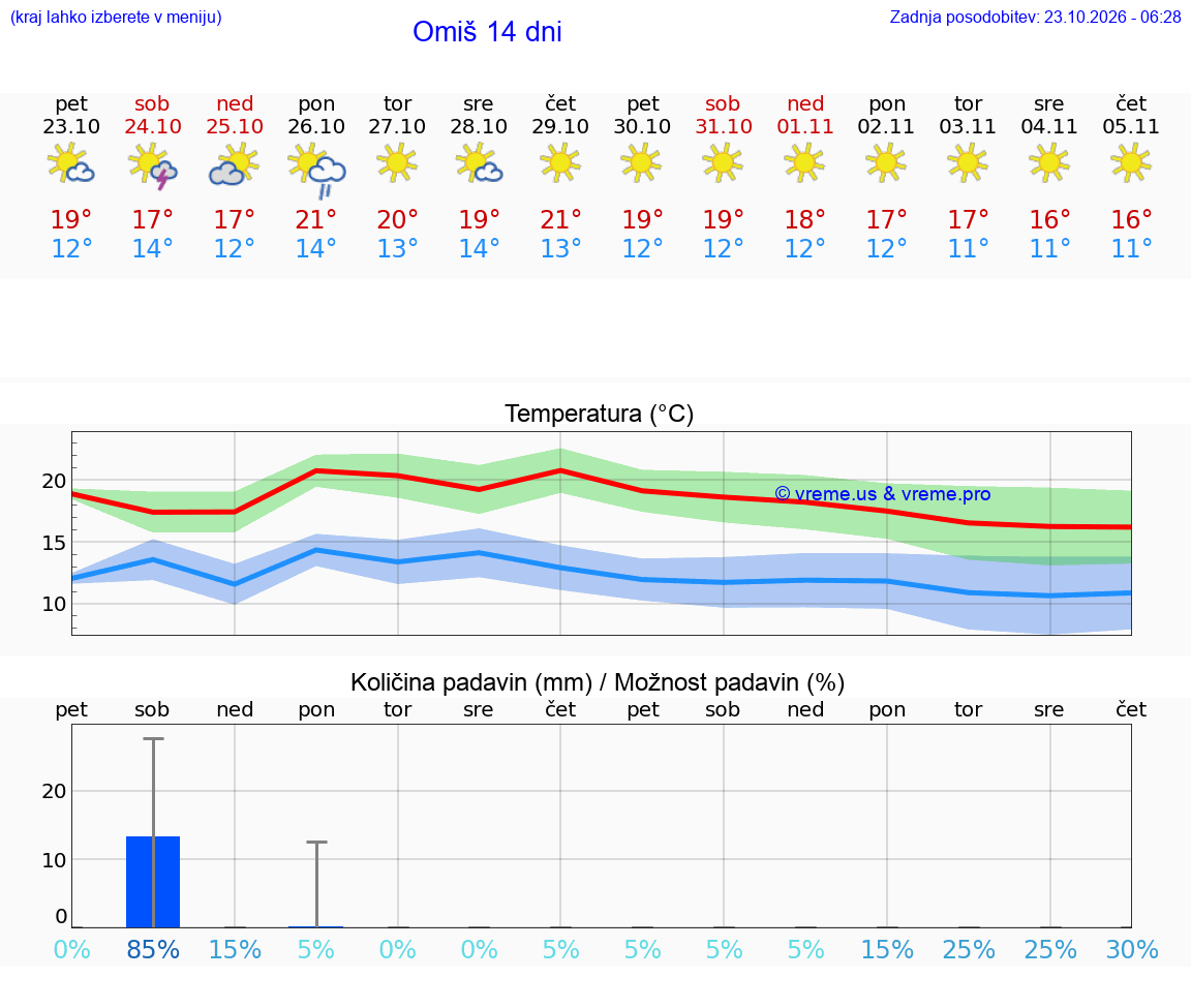 WETTER 25 TAGE Omiš