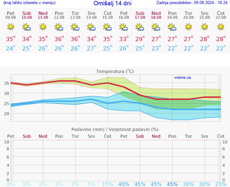 VREME 25 DNI Omišalj