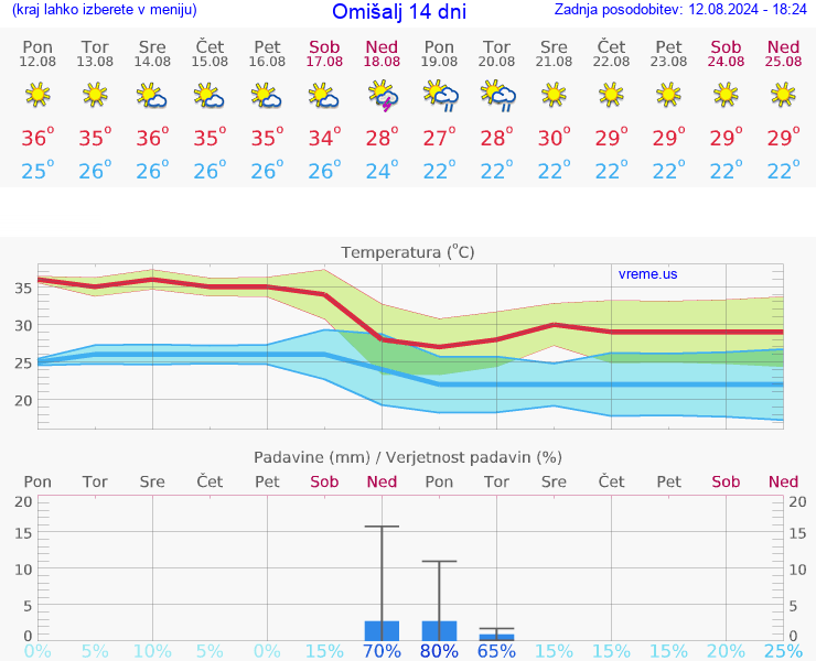 VREME 25 DNI Omišalj