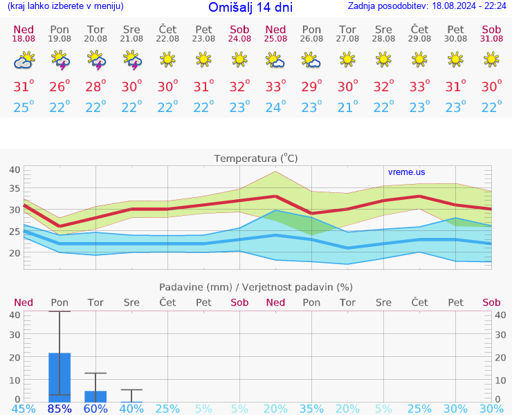VREME 25 DNI Omišalj