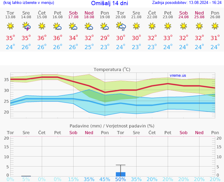 VREME 25 DNI Omišalj