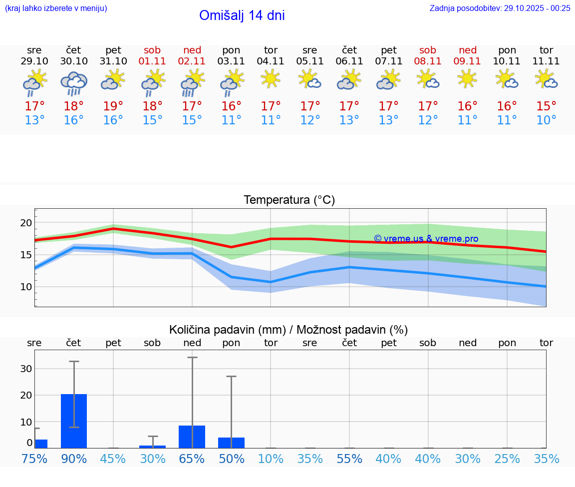 VREME 25 DNI Omišalj