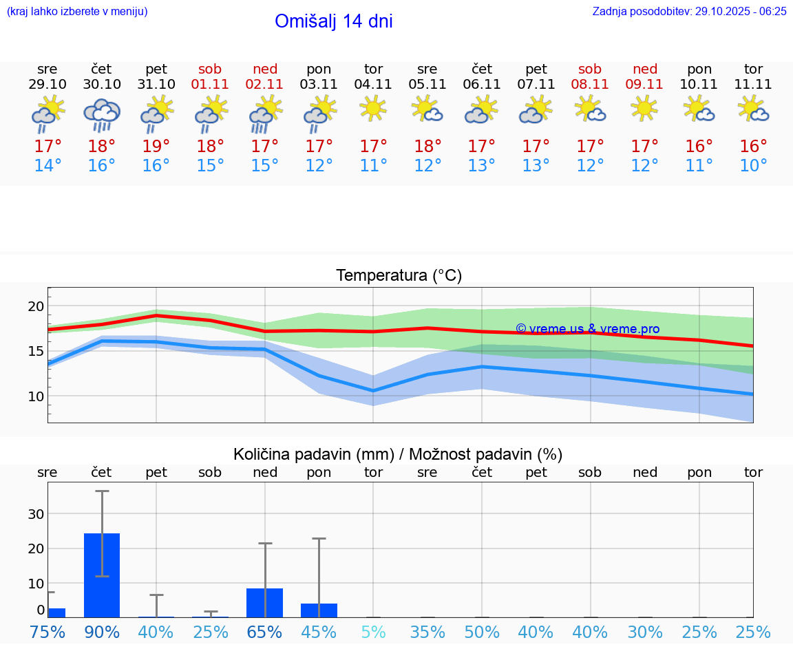 VREME 25 DNI Omišalj