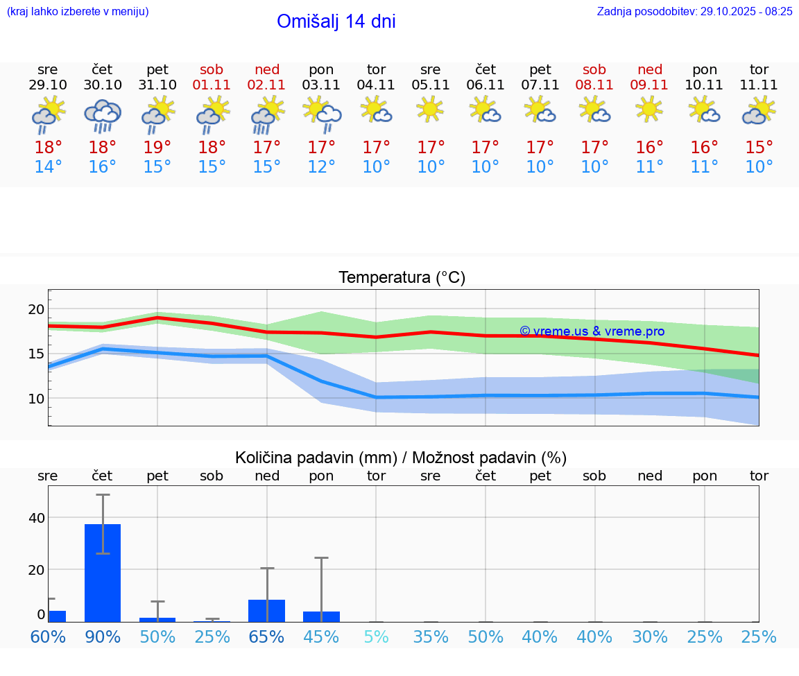 VREME 25 DNI Omišalj