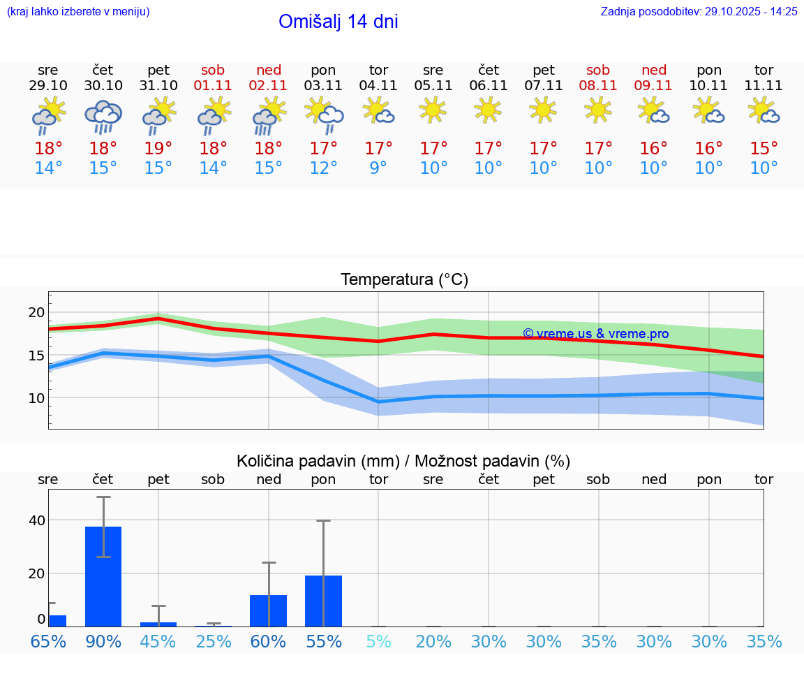 VREME 25 DNI Omišalj
