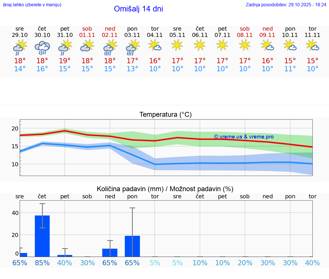 VREME 15 DNI Omišalj
