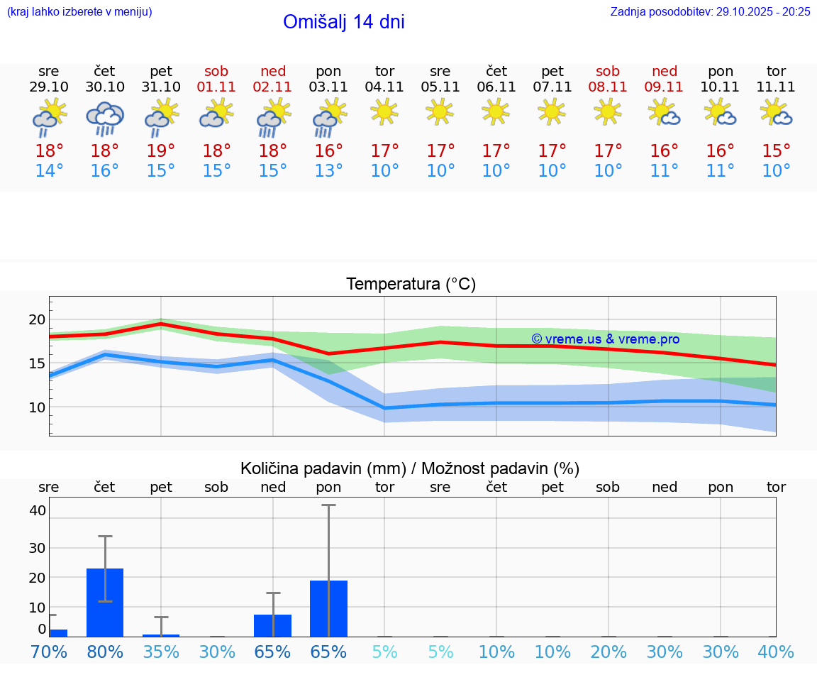 VREME 25 DNI Omišalj