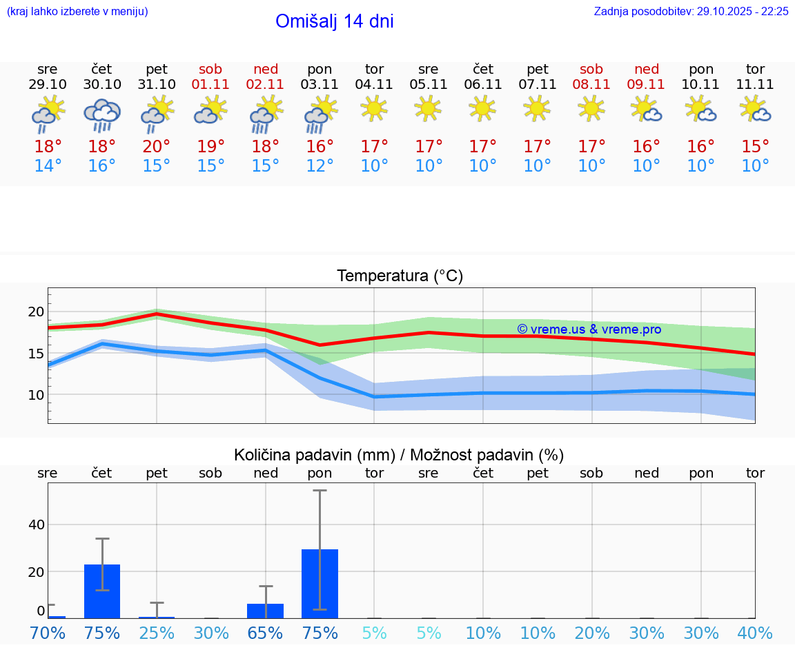VREME 15 DNI Omišalj
