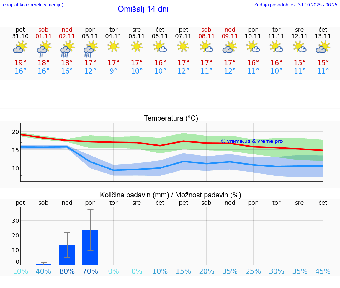 VREME 25 DNI Omišalj