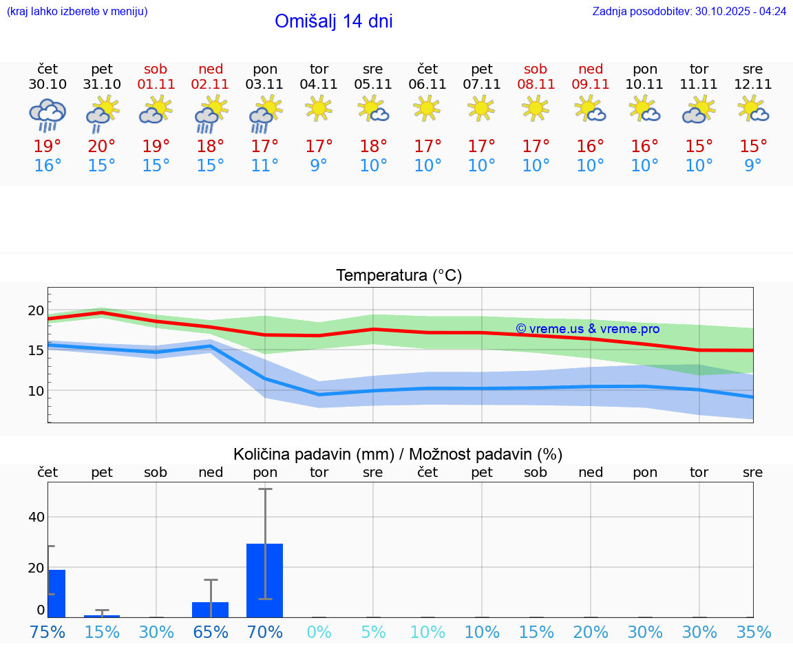 VREME 25 DNI Omišalj
