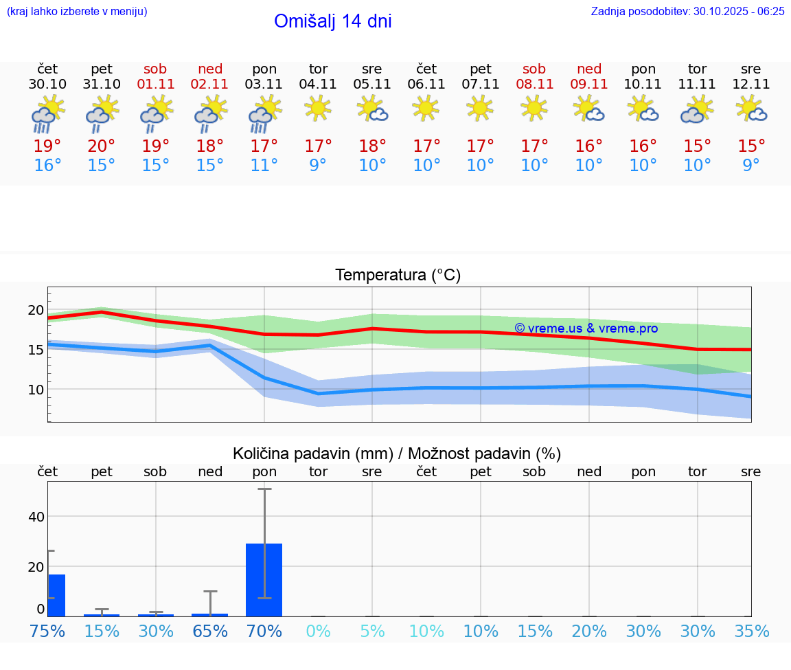 VREME 25 DNI Omišalj