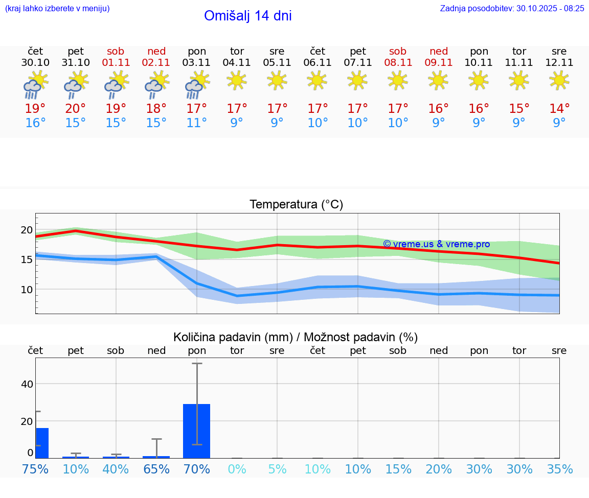 VREME 15 DNI Omišalj