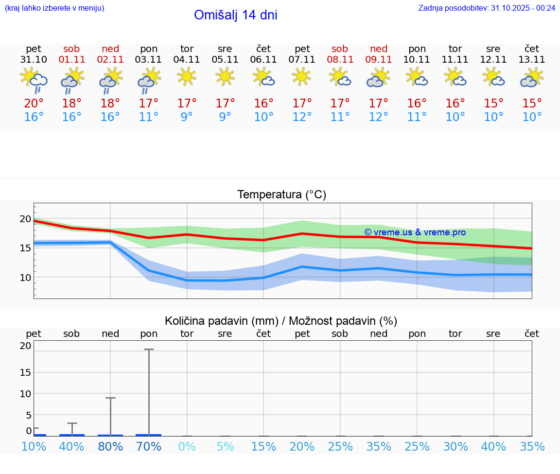 VREME 15 DNI Omišalj