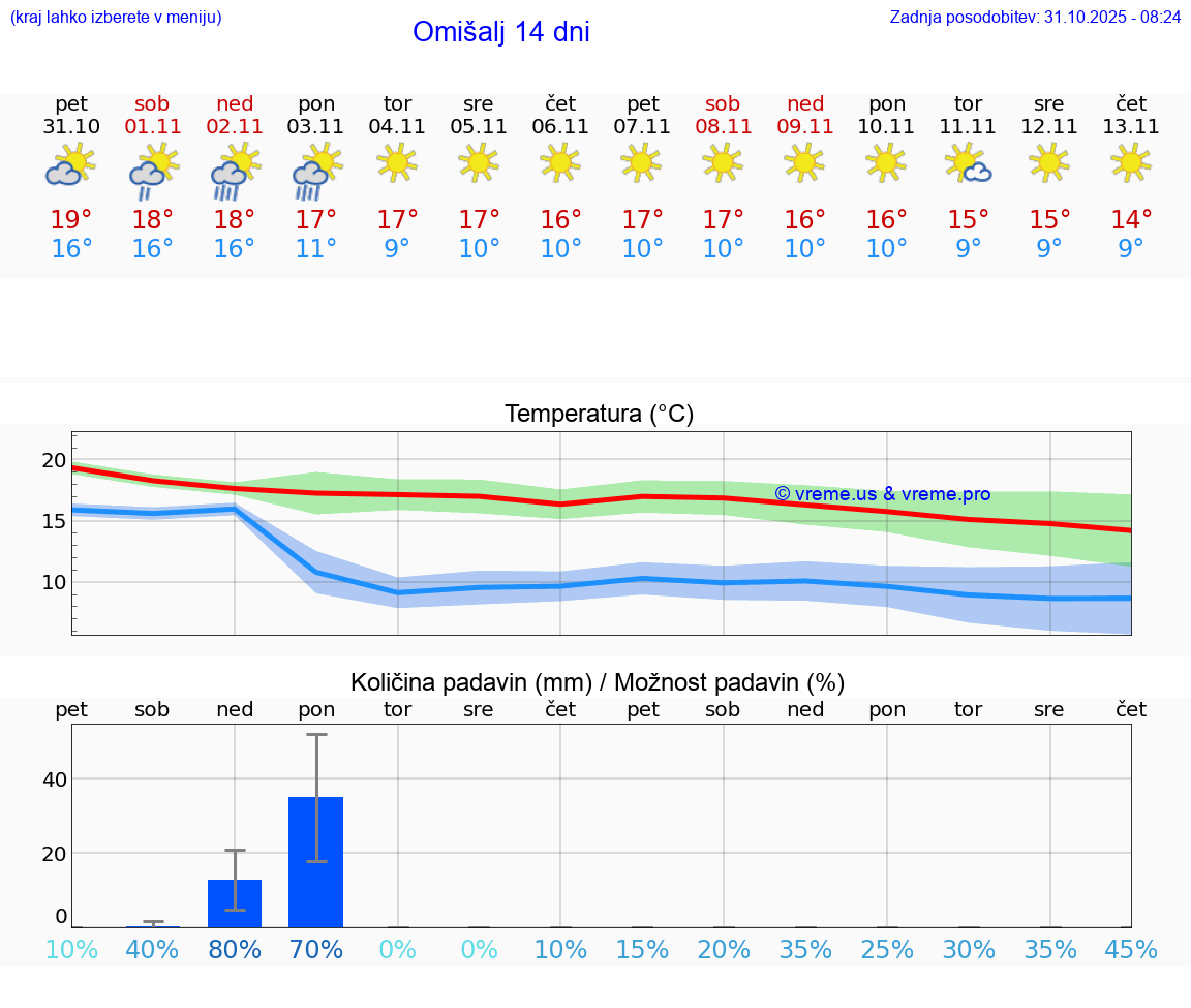 VREME 15 DNI Omišalj