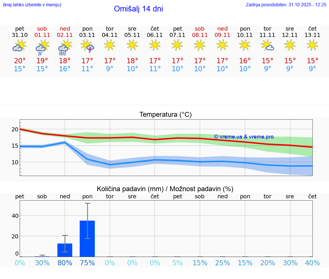 VREME 15 DNI Omišalj