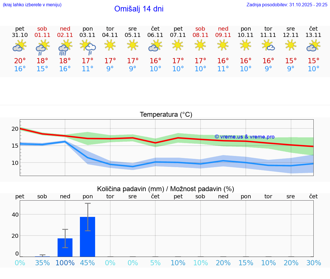 VREME 25 DNI Omišalj