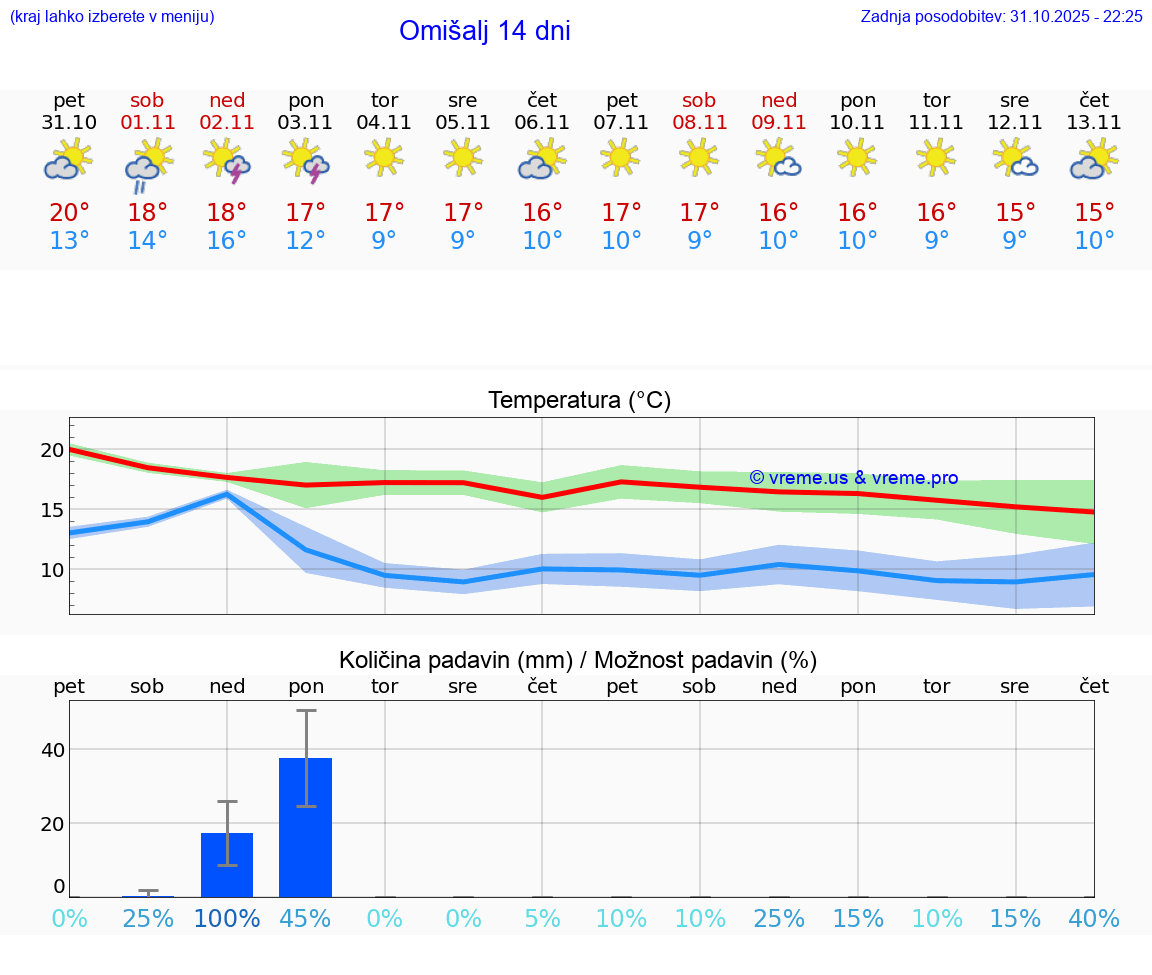 VREME 25 DNI Omišalj