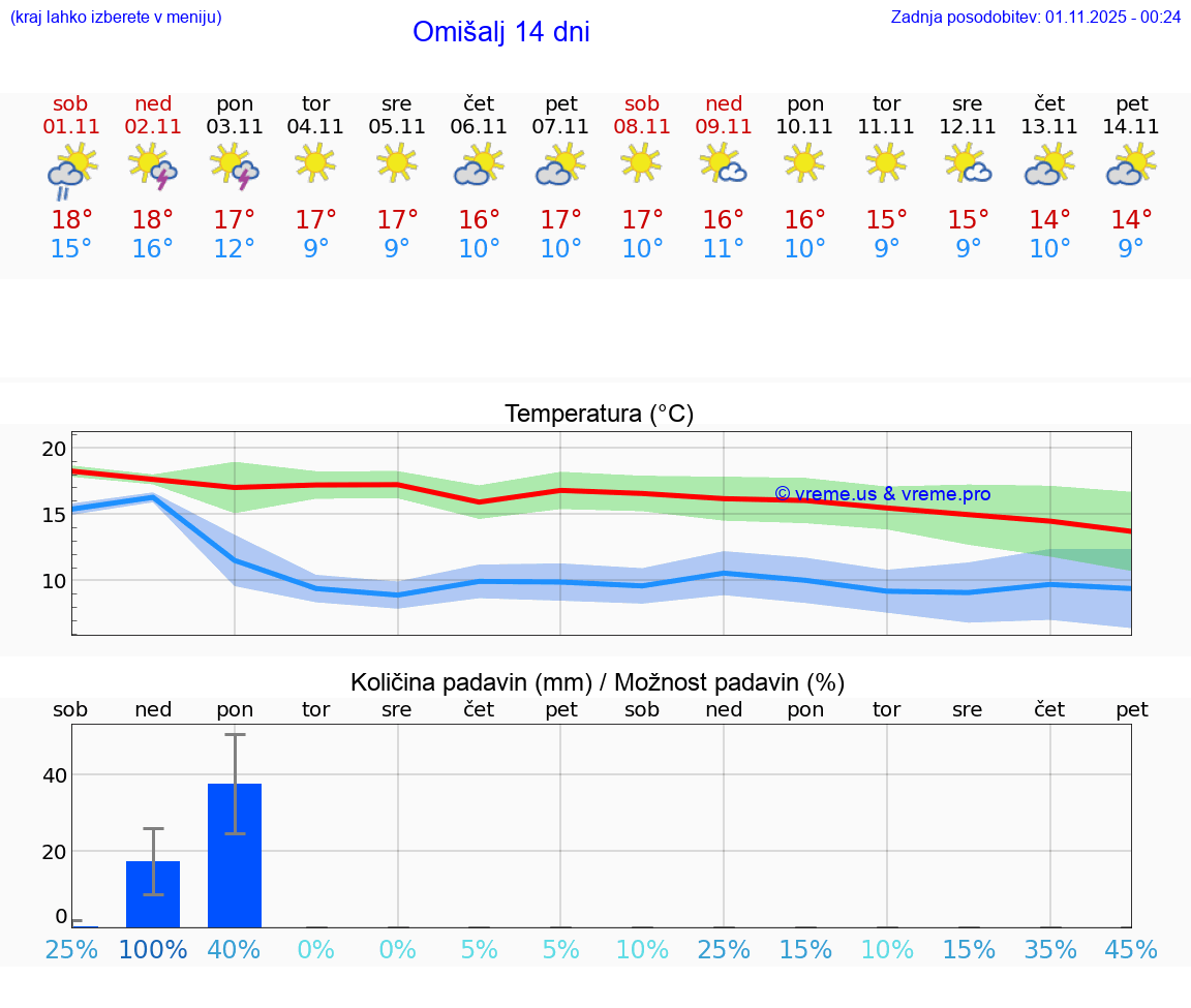 VREME 25 DNI Omišalj