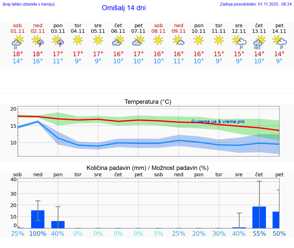 VREME 15 DNI Omišalj