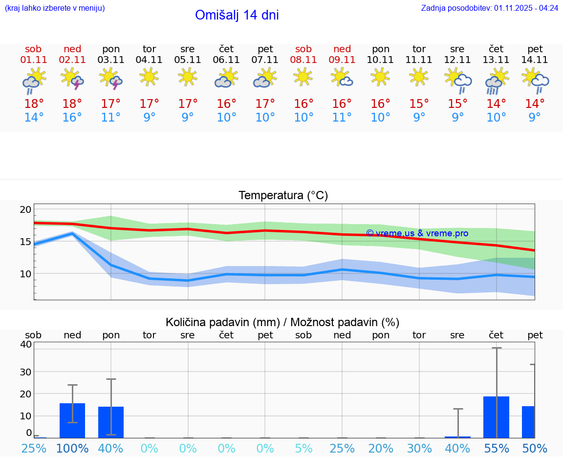 VREME 25 DNI Omišalj