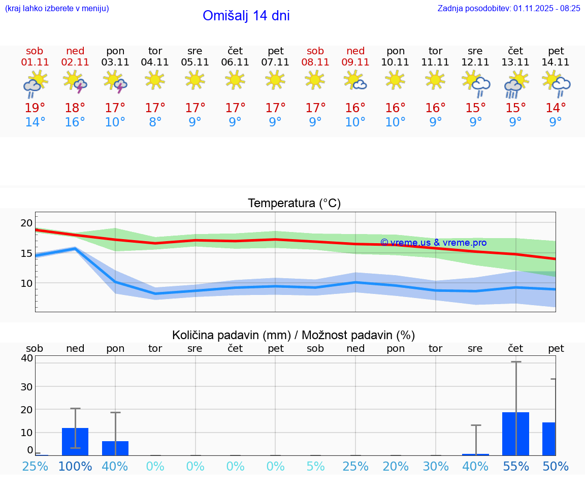 VREME 15 DNI Omišalj