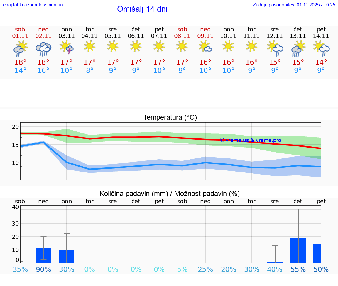 VREME 25 DNI Omišalj