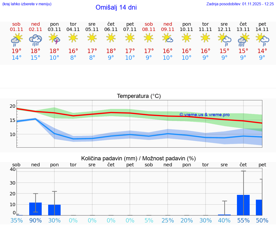 VREME 15 DNI Omišalj