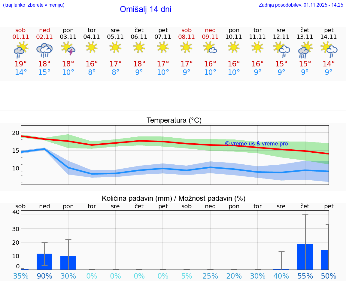 VREME 25 DNI Omišalj