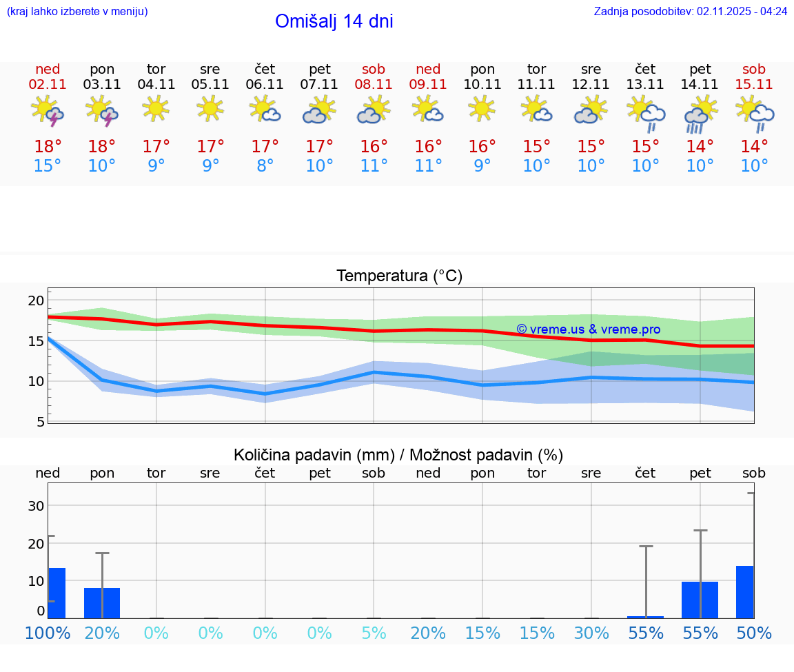 VREME 15 DNI Omišalj