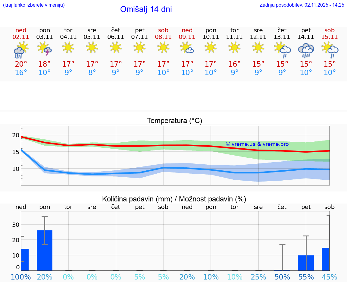 VREME 25 DNI Omišalj