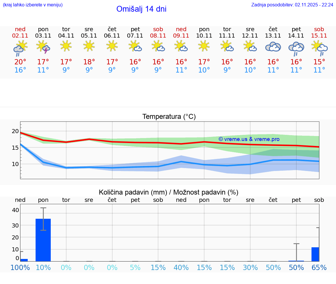 VREME 15 DNI Omišalj