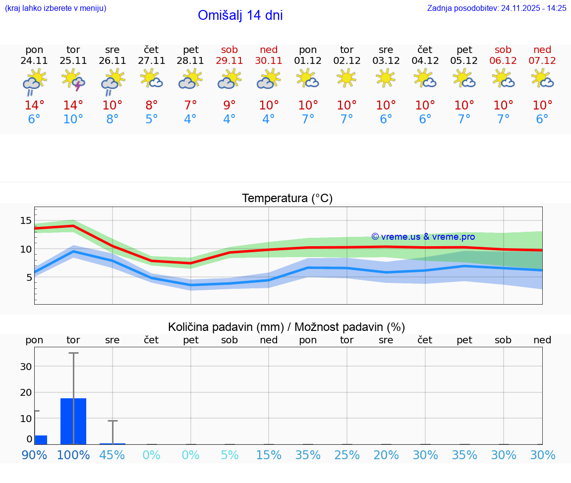 VREME 15 DNI Omišalj