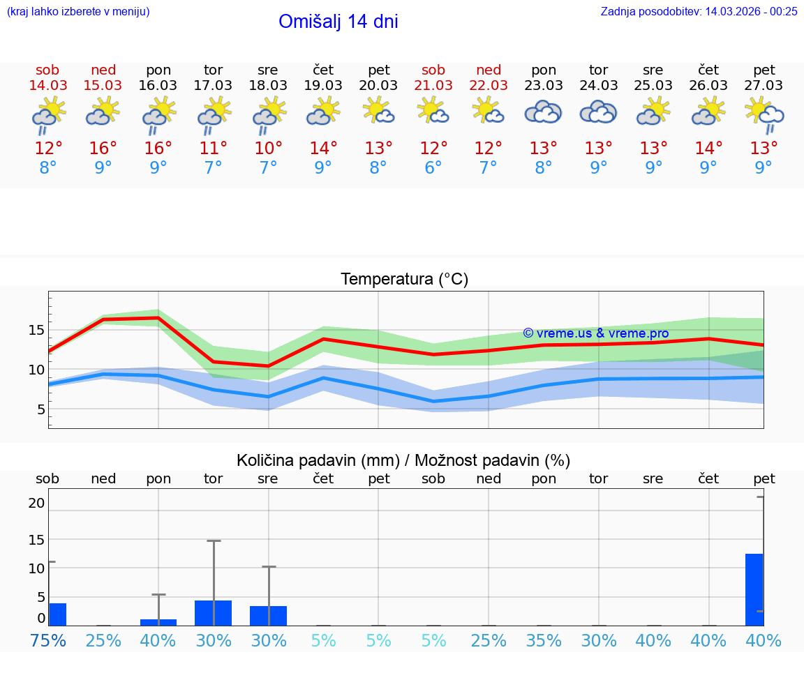 VREME 25 DNI Omišalj