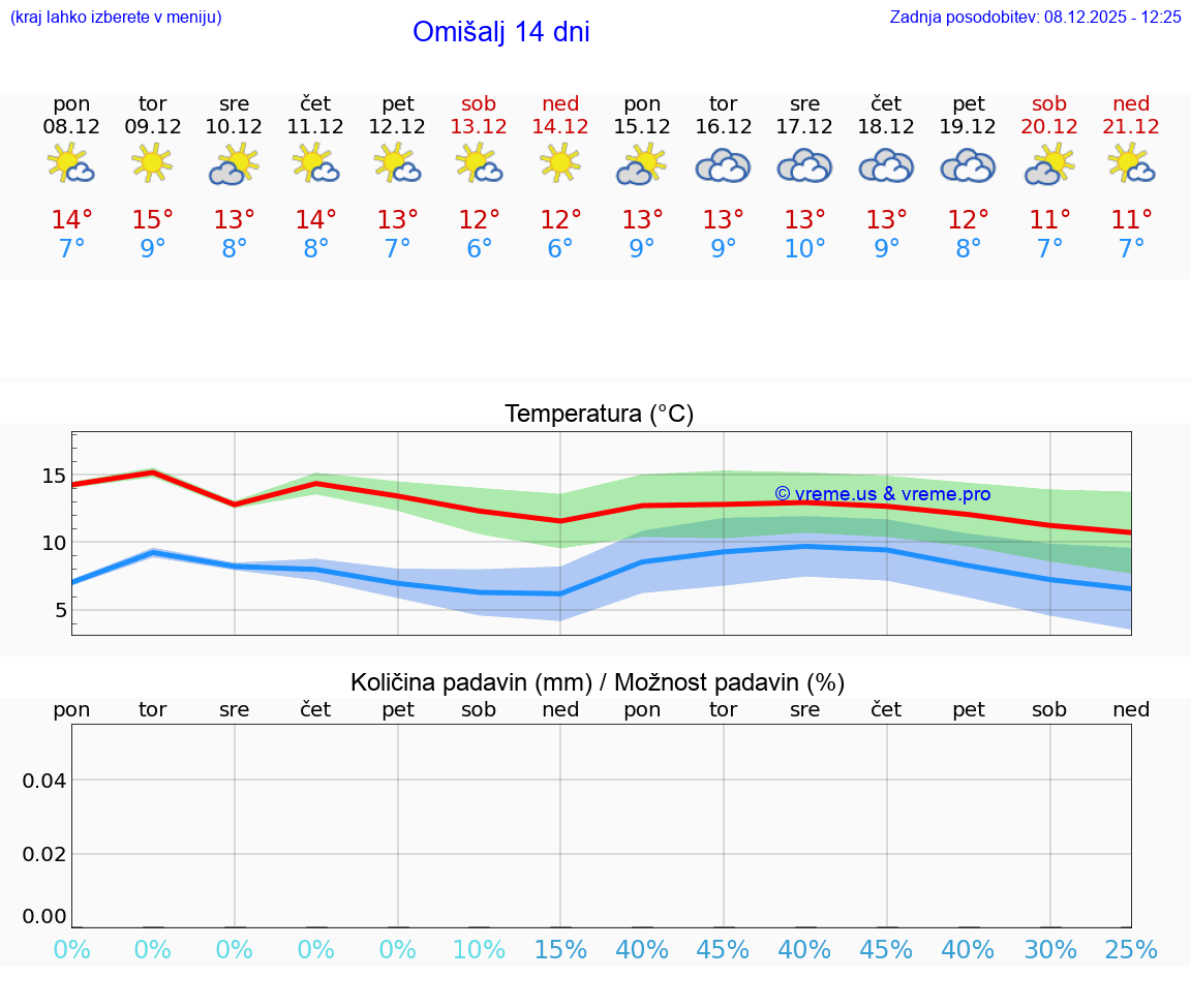 VREME 15 DNI Omišalj